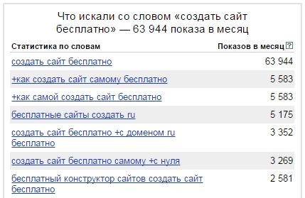 Статистика запросов в Яндексе