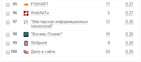 97 место в рейтинге рунета по России
