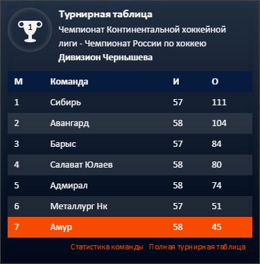 Турнирная таблица дивизиона