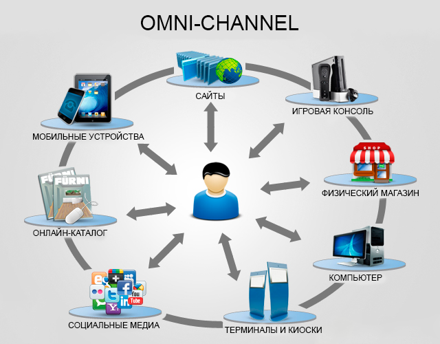 OMNI-channel