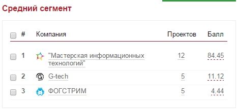 1 место в рейтинге рунета по ДВ