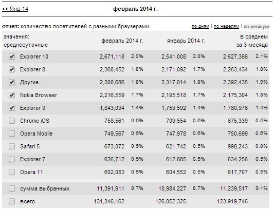 статистика использования браузеров за февраль 2014